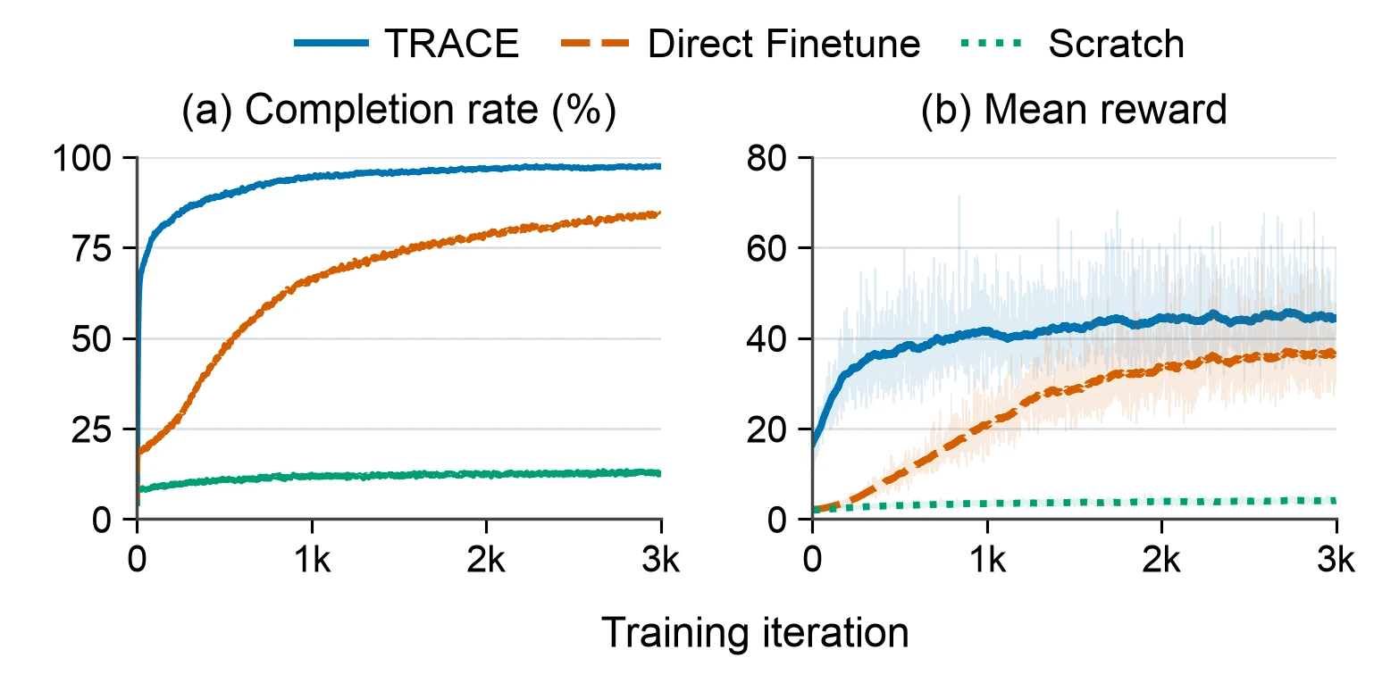 Completion rate and mean reward over training iterations for TRACE, Direct Finetune, and Scratch